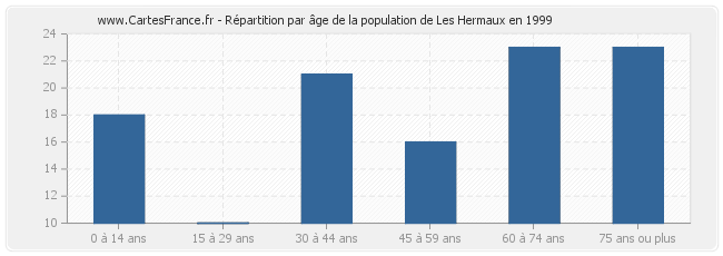 Répartition par âge de la population de Les Hermaux en 1999